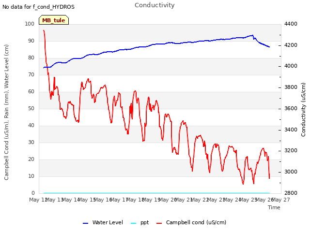 plot of Conductivity