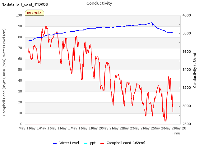 plot of Conductivity