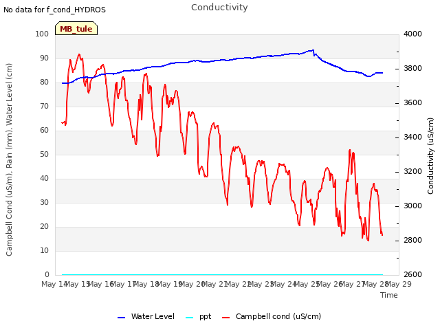 plot of Conductivity