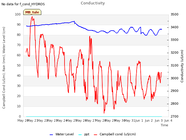 plot of Conductivity