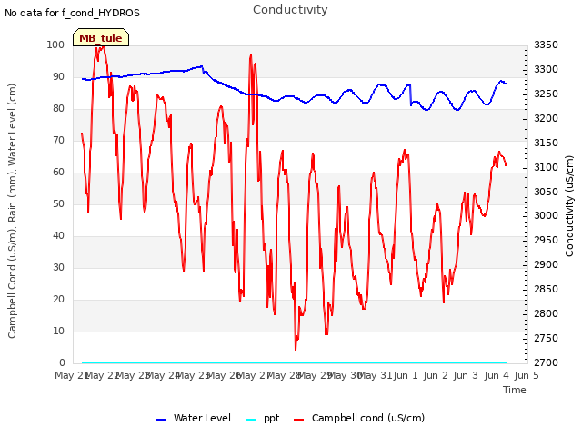 plot of Conductivity