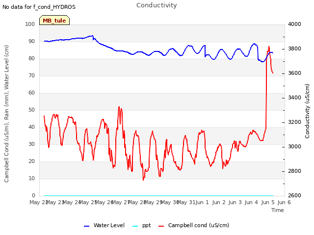 plot of Conductivity