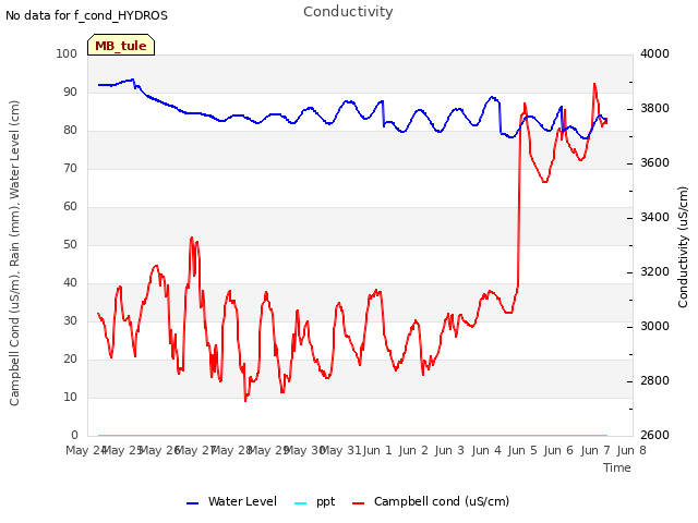 plot of Conductivity