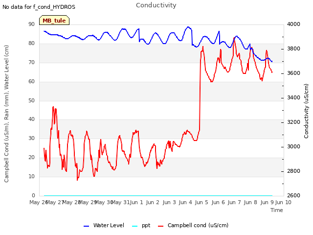 plot of Conductivity