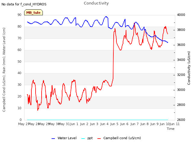 plot of Conductivity