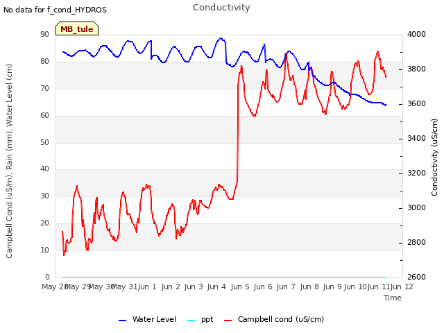 plot of Conductivity