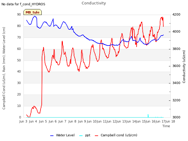 plot of Conductivity