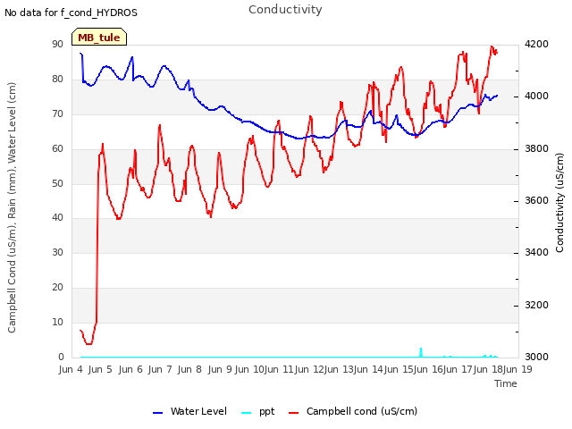 plot of Conductivity