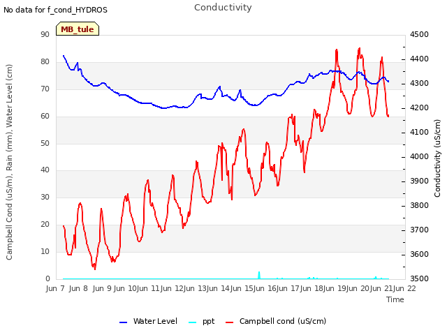 plot of Conductivity