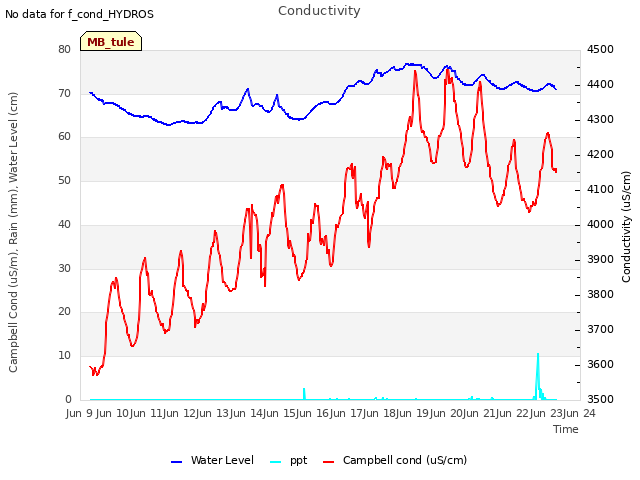 plot of Conductivity