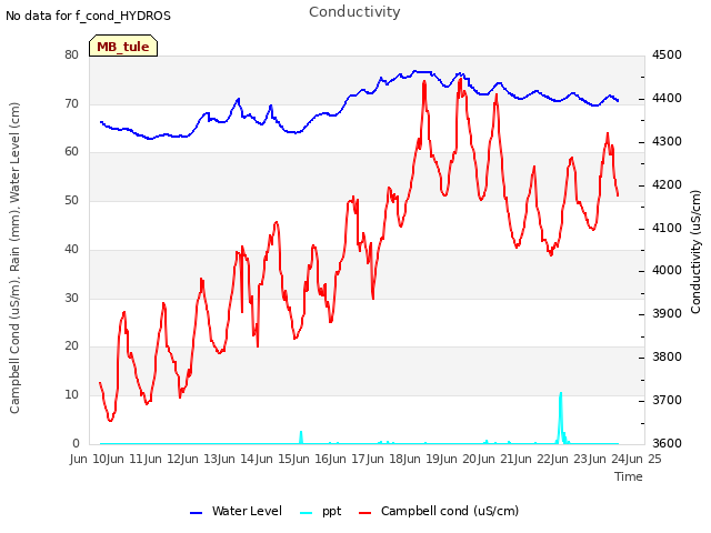 plot of Conductivity