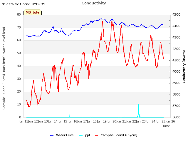 plot of Conductivity