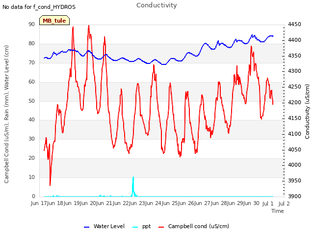 plot of Conductivity