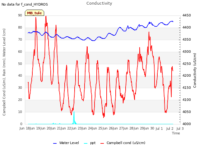 plot of Conductivity