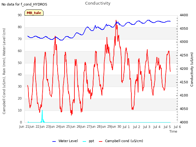 plot of Conductivity