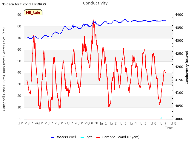 plot of Conductivity