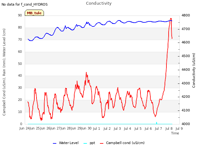plot of Conductivity