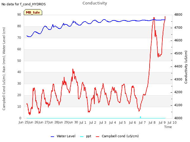 plot of Conductivity