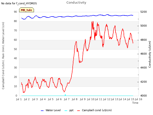 plot of Conductivity