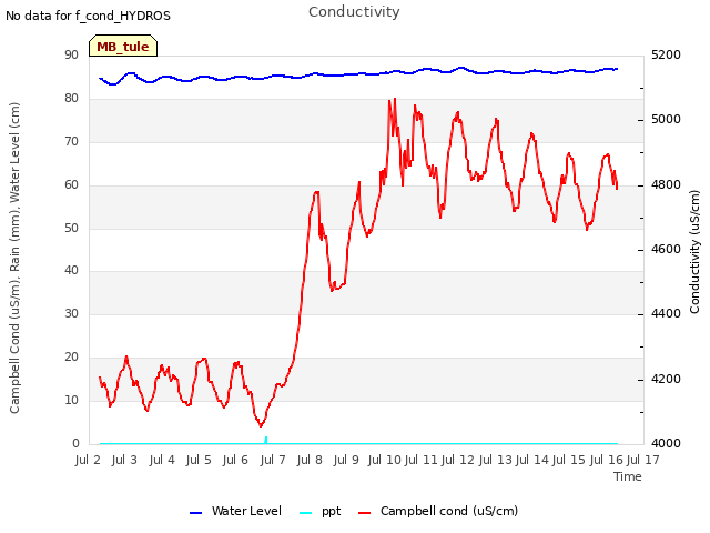 plot of Conductivity