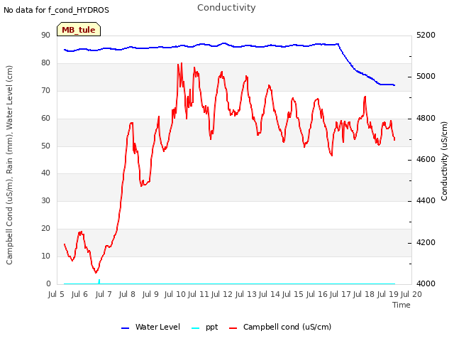 plot of Conductivity