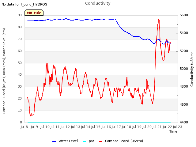 plot of Conductivity