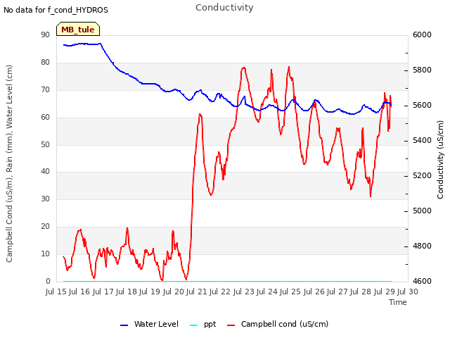 plot of Conductivity