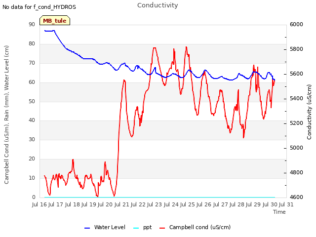 plot of Conductivity