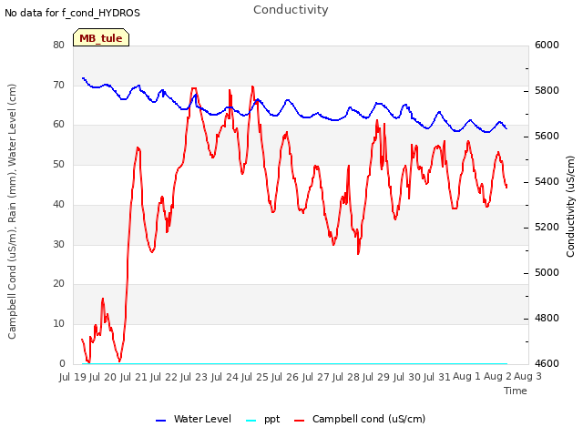 plot of Conductivity