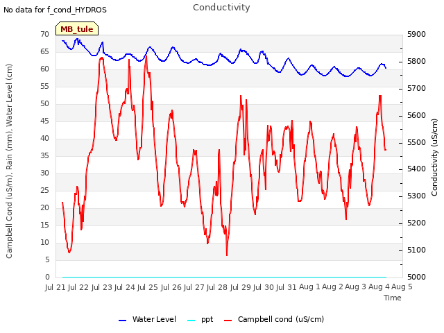 plot of Conductivity