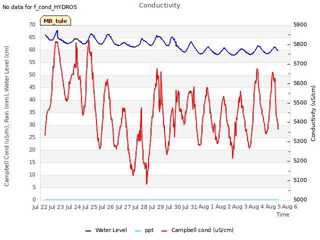 plot of Conductivity