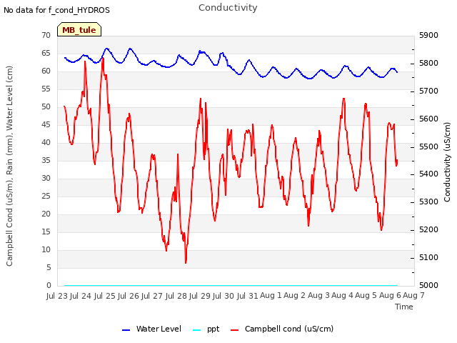 plot of Conductivity