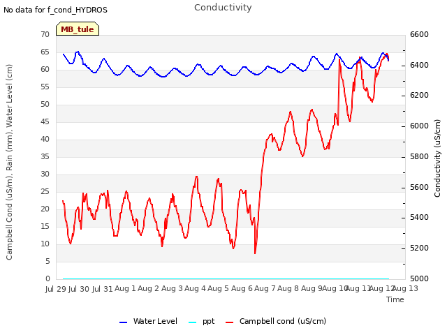 plot of Conductivity