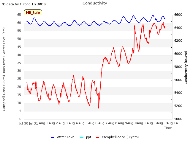 plot of Conductivity