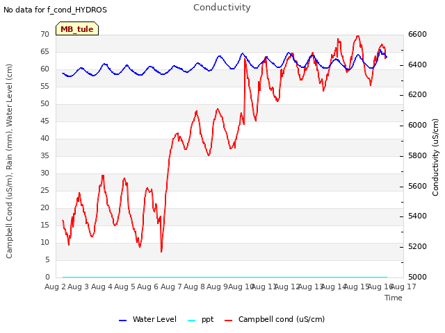 plot of Conductivity