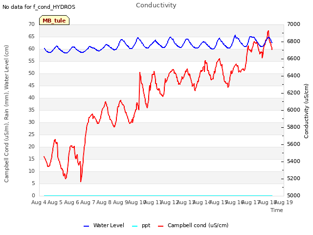 plot of Conductivity