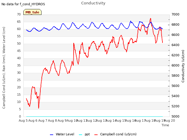 plot of Conductivity