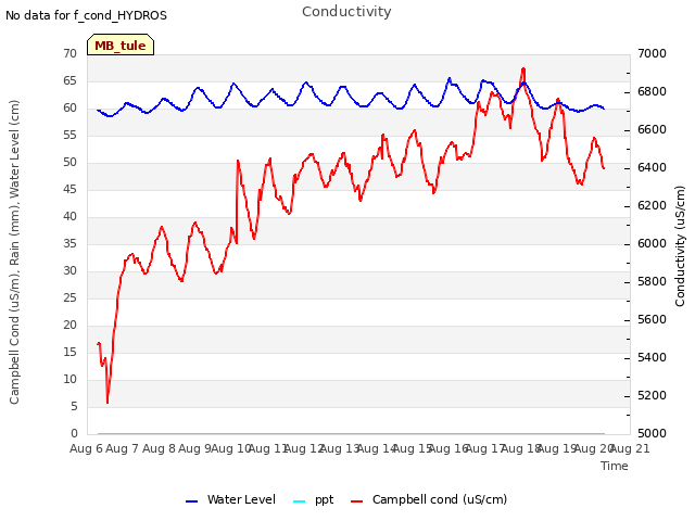 plot of Conductivity