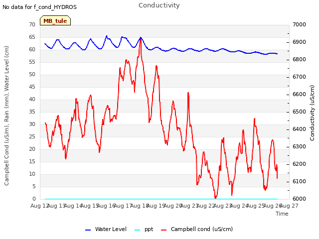 plot of Conductivity