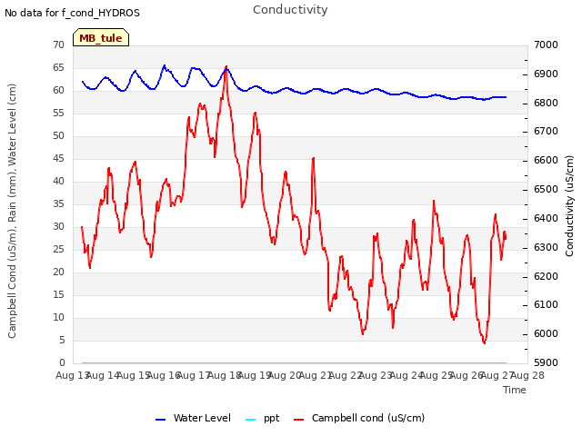 plot of Conductivity