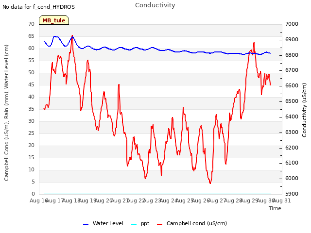 plot of Conductivity