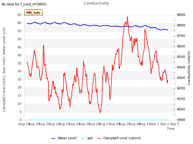 plot of Conductivity