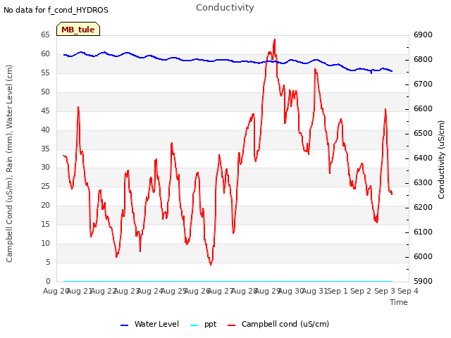 plot of Conductivity