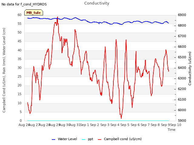 plot of Conductivity