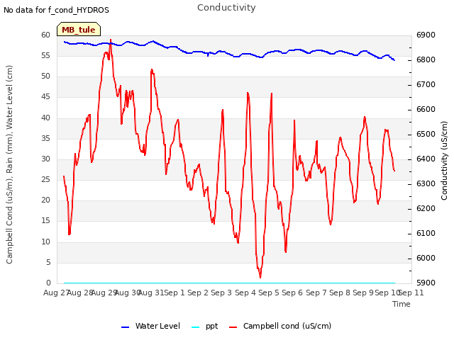 plot of Conductivity