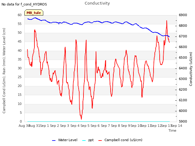 plot of Conductivity