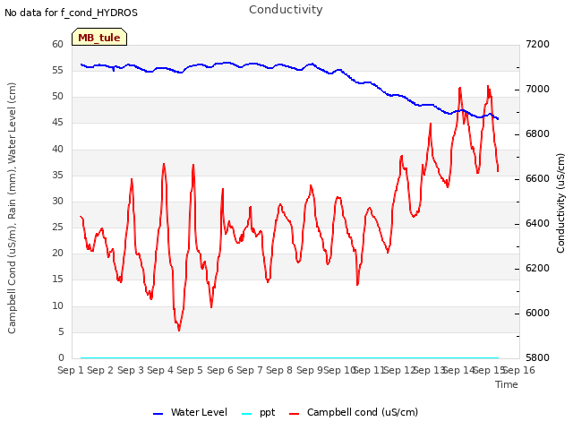 plot of Conductivity