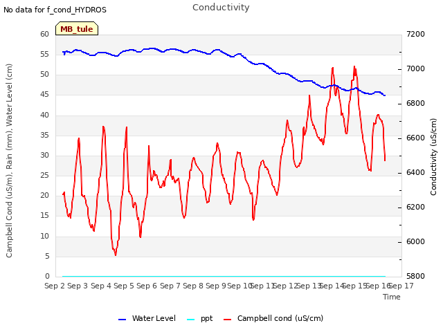 plot of Conductivity