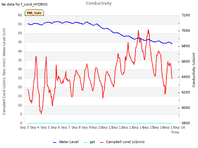 plot of Conductivity