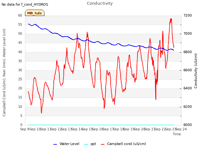 plot of Conductivity